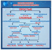 Стенд Классификация неорганических веществ светлый синий