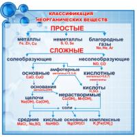 Стенд Классификация неорганических веществ светлый