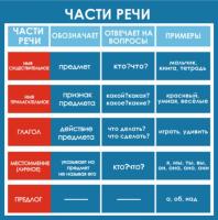 Стенд Части речи в синем цвете