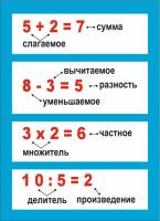 Уголок Сумма. Разность. Частное. Произведение